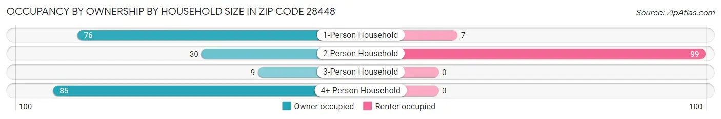 Occupancy by Ownership by Household Size in Zip Code 28448