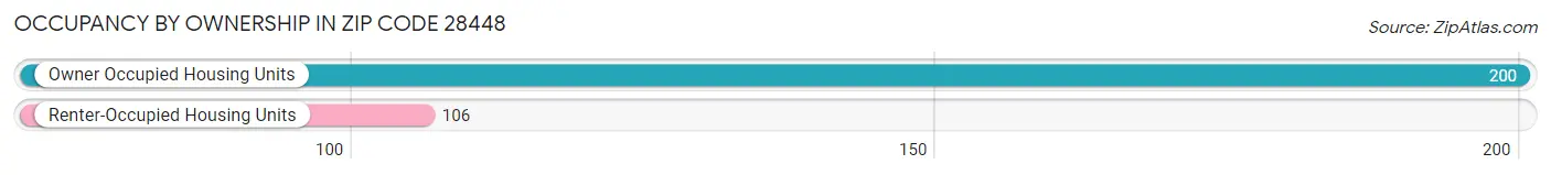 Occupancy by Ownership in Zip Code 28448