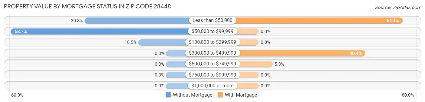 Property Value by Mortgage Status in Zip Code 28448