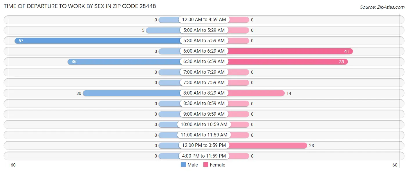 Time of Departure to Work by Sex in Zip Code 28448