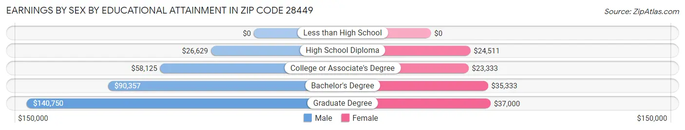 Earnings by Sex by Educational Attainment in Zip Code 28449