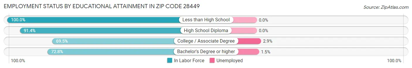 Employment Status by Educational Attainment in Zip Code 28449