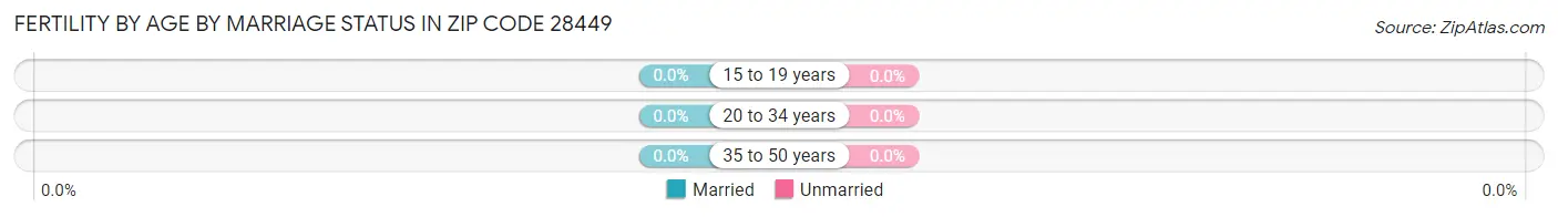 Female Fertility by Age by Marriage Status in Zip Code 28449