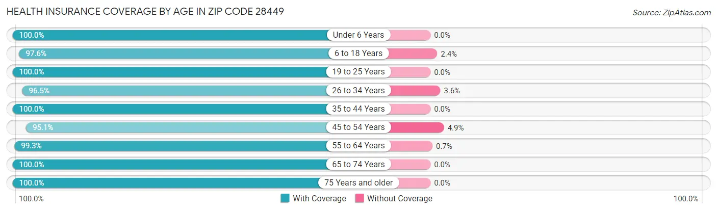 Health Insurance Coverage by Age in Zip Code 28449