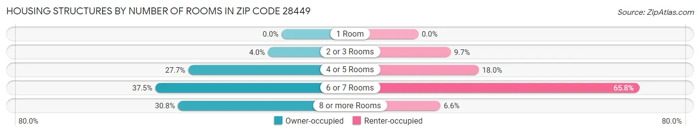 Housing Structures by Number of Rooms in Zip Code 28449