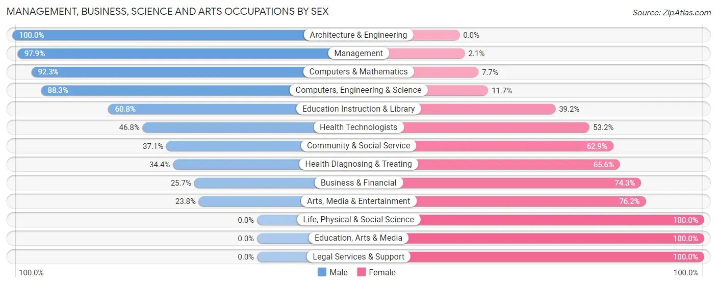Management, Business, Science and Arts Occupations by Sex in Zip Code 28449