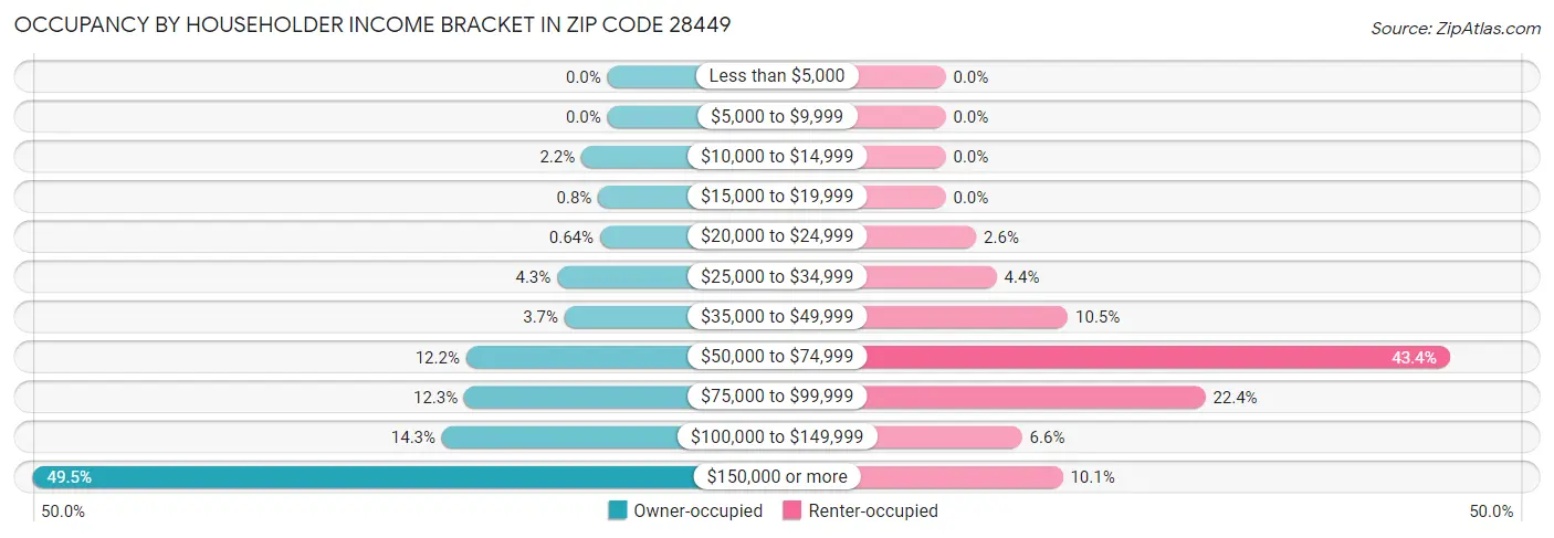 Occupancy by Householder Income Bracket in Zip Code 28449