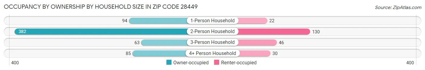 Occupancy by Ownership by Household Size in Zip Code 28449