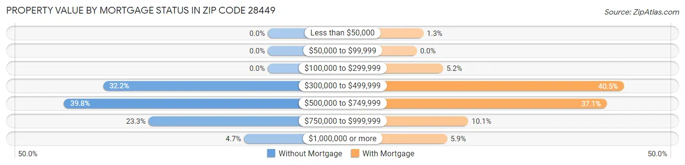 Property Value by Mortgage Status in Zip Code 28449