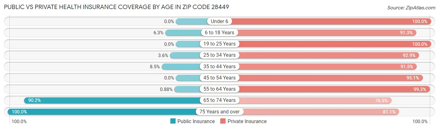 Public vs Private Health Insurance Coverage by Age in Zip Code 28449