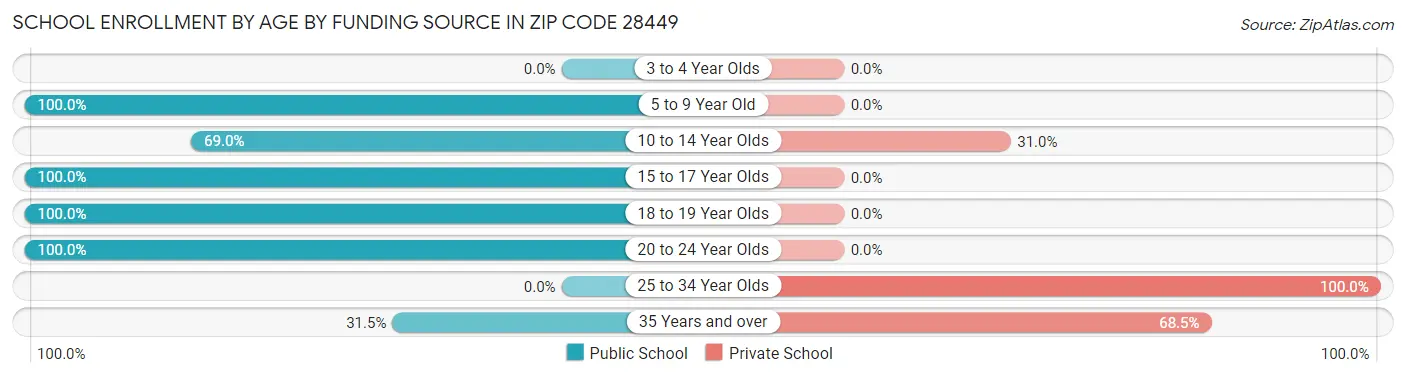 School Enrollment by Age by Funding Source in Zip Code 28449