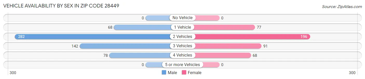 Vehicle Availability by Sex in Zip Code 28449
