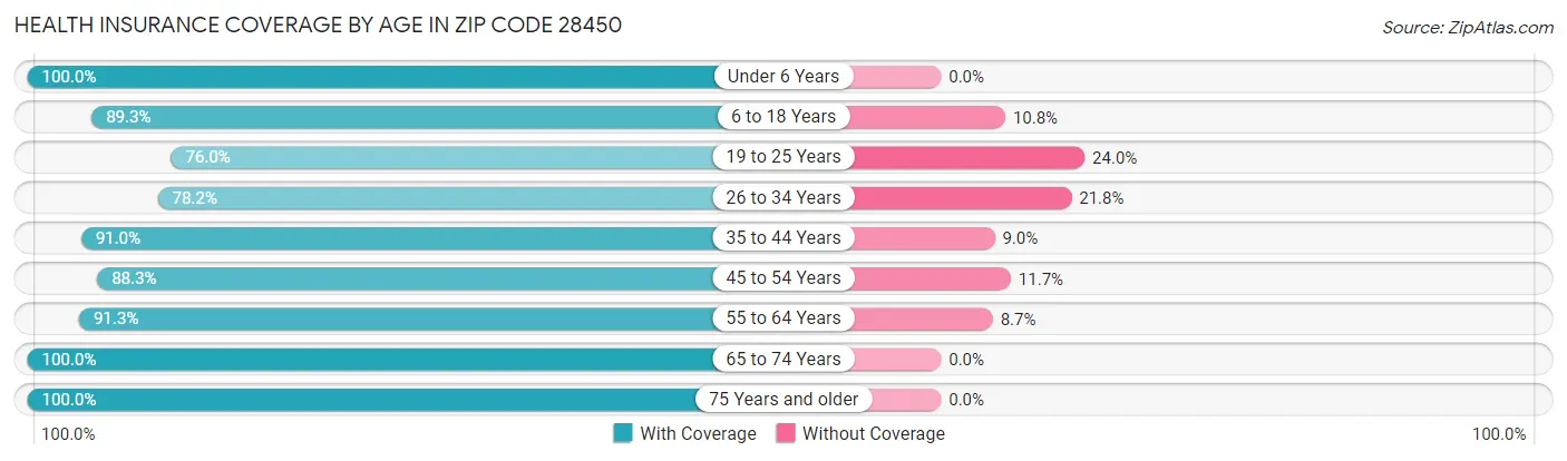 Health Insurance Coverage by Age in Zip Code 28450
