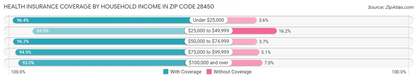 Health Insurance Coverage by Household Income in Zip Code 28450