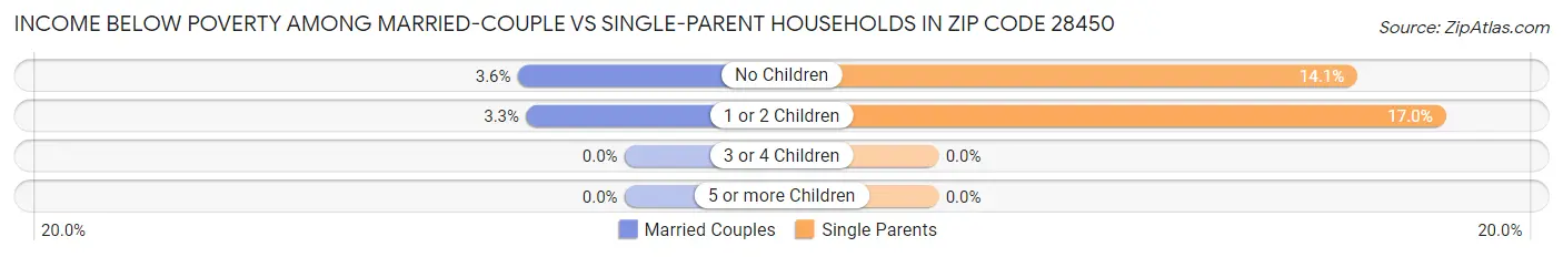 Income Below Poverty Among Married-Couple vs Single-Parent Households in Zip Code 28450