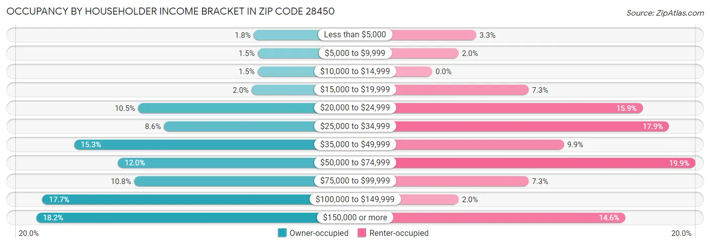 Occupancy by Householder Income Bracket in Zip Code 28450