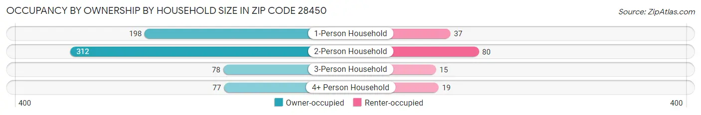 Occupancy by Ownership by Household Size in Zip Code 28450