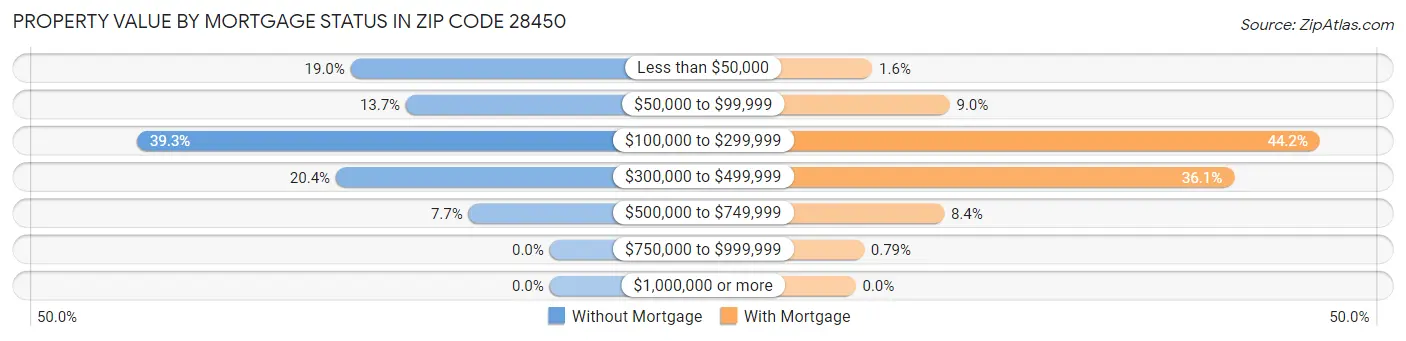 Property Value by Mortgage Status in Zip Code 28450