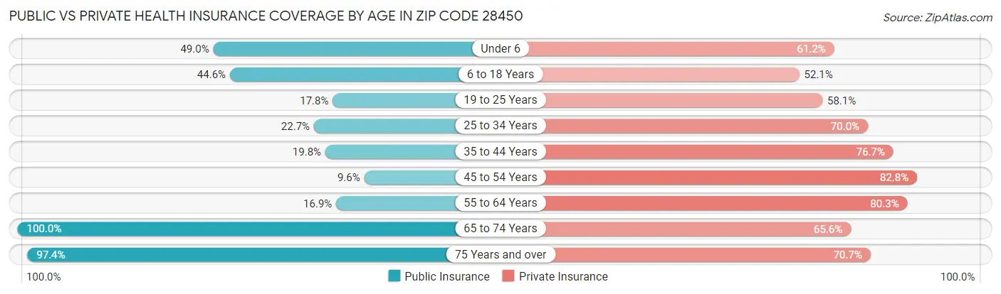 Public vs Private Health Insurance Coverage by Age in Zip Code 28450