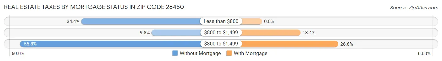 Real Estate Taxes by Mortgage Status in Zip Code 28450