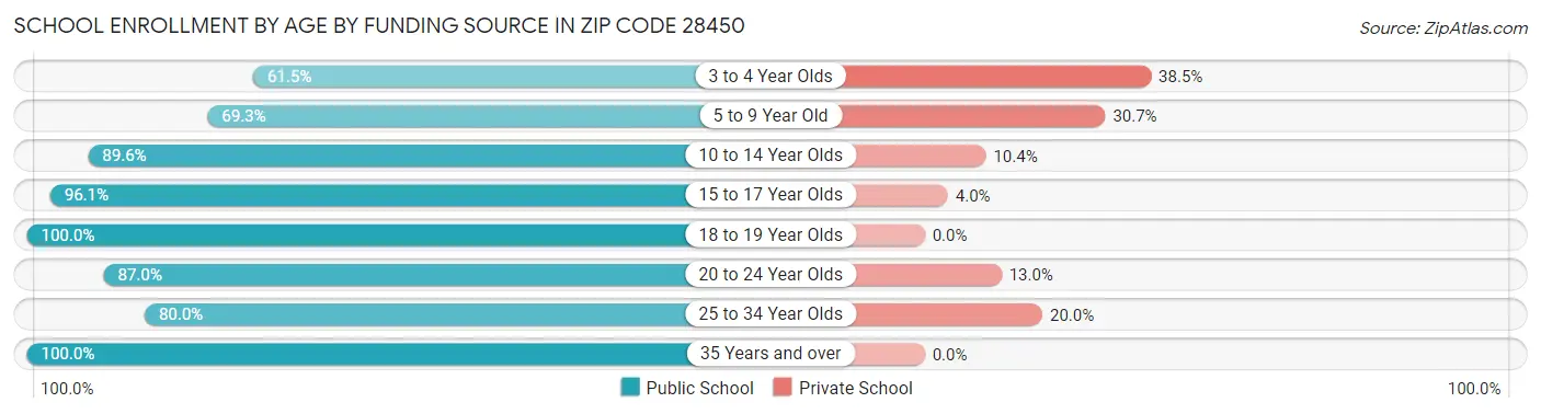 School Enrollment by Age by Funding Source in Zip Code 28450