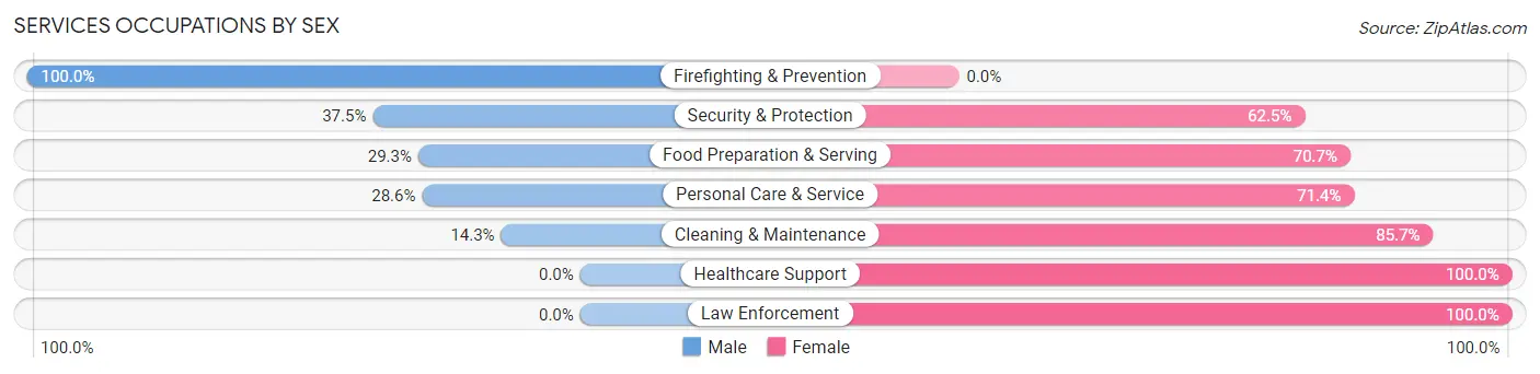 Services Occupations by Sex in Zip Code 28450