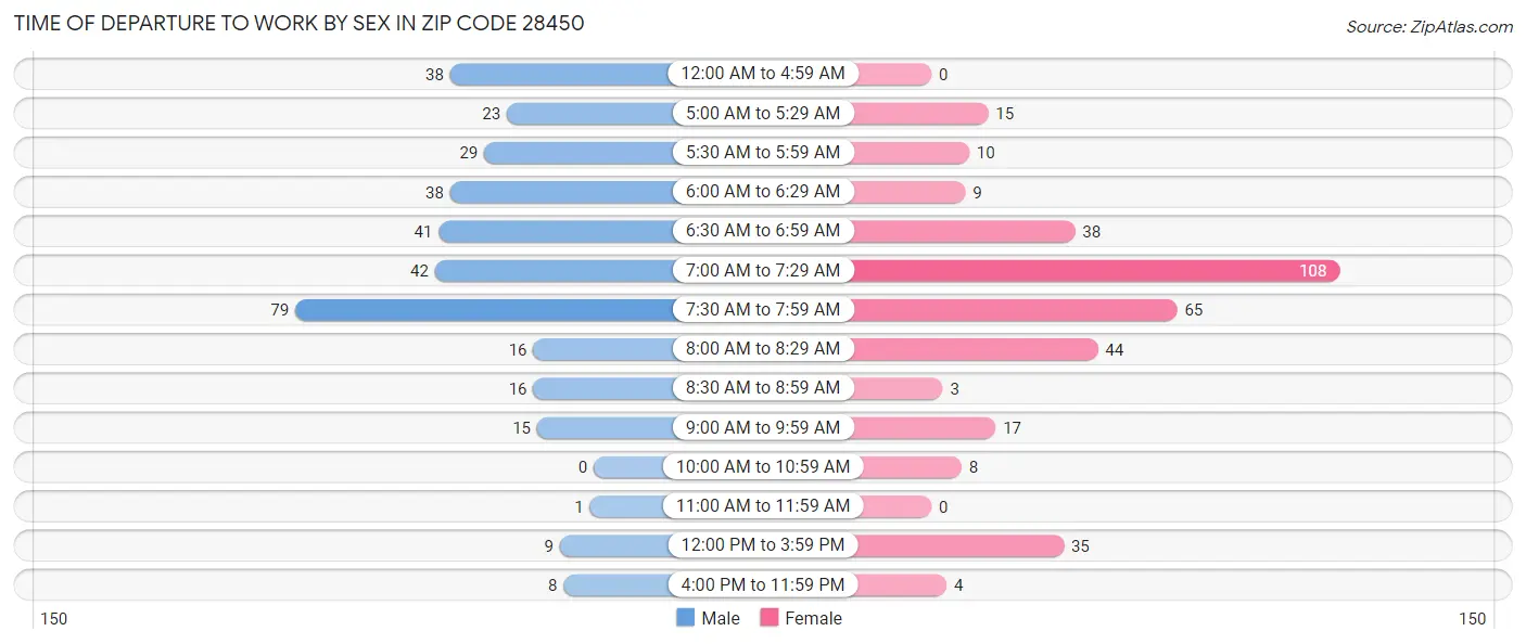 Time of Departure to Work by Sex in Zip Code 28450