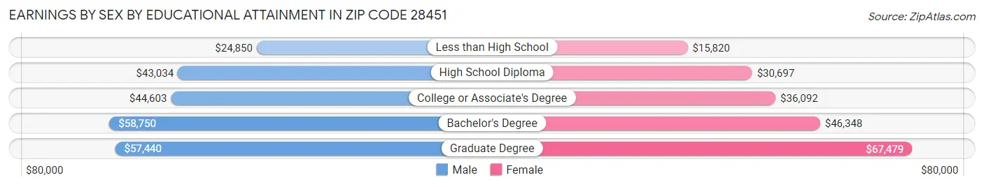 Earnings by Sex by Educational Attainment in Zip Code 28451