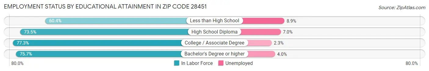 Employment Status by Educational Attainment in Zip Code 28451