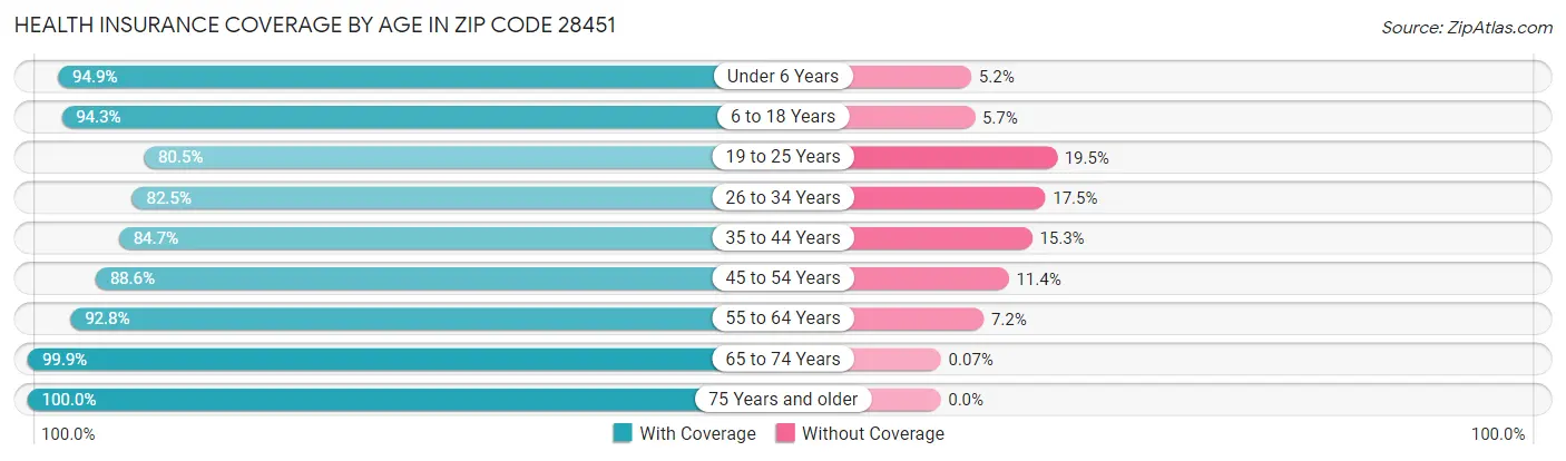 Health Insurance Coverage by Age in Zip Code 28451