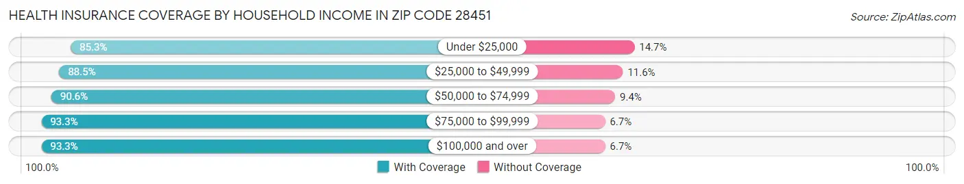 Health Insurance Coverage by Household Income in Zip Code 28451