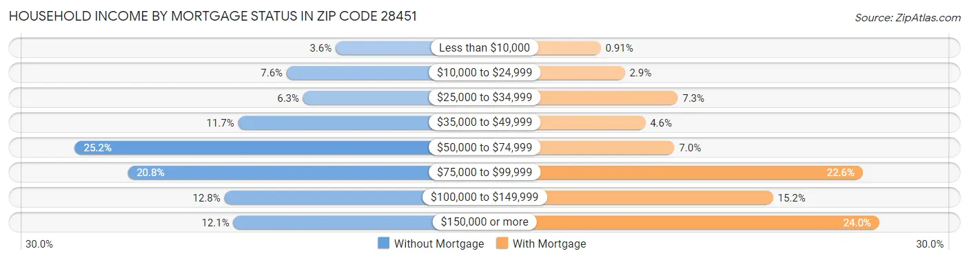 Household Income by Mortgage Status in Zip Code 28451