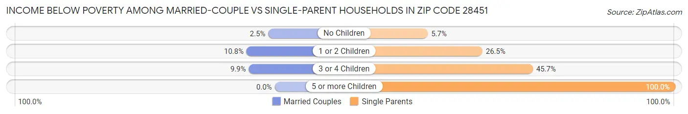 Income Below Poverty Among Married-Couple vs Single-Parent Households in Zip Code 28451