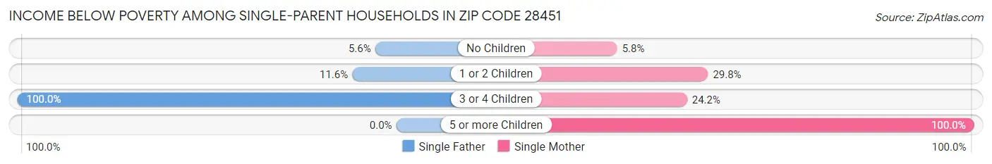 Income Below Poverty Among Single-Parent Households in Zip Code 28451
