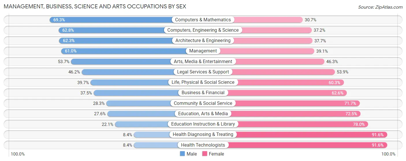 Management, Business, Science and Arts Occupations by Sex in Zip Code 28451