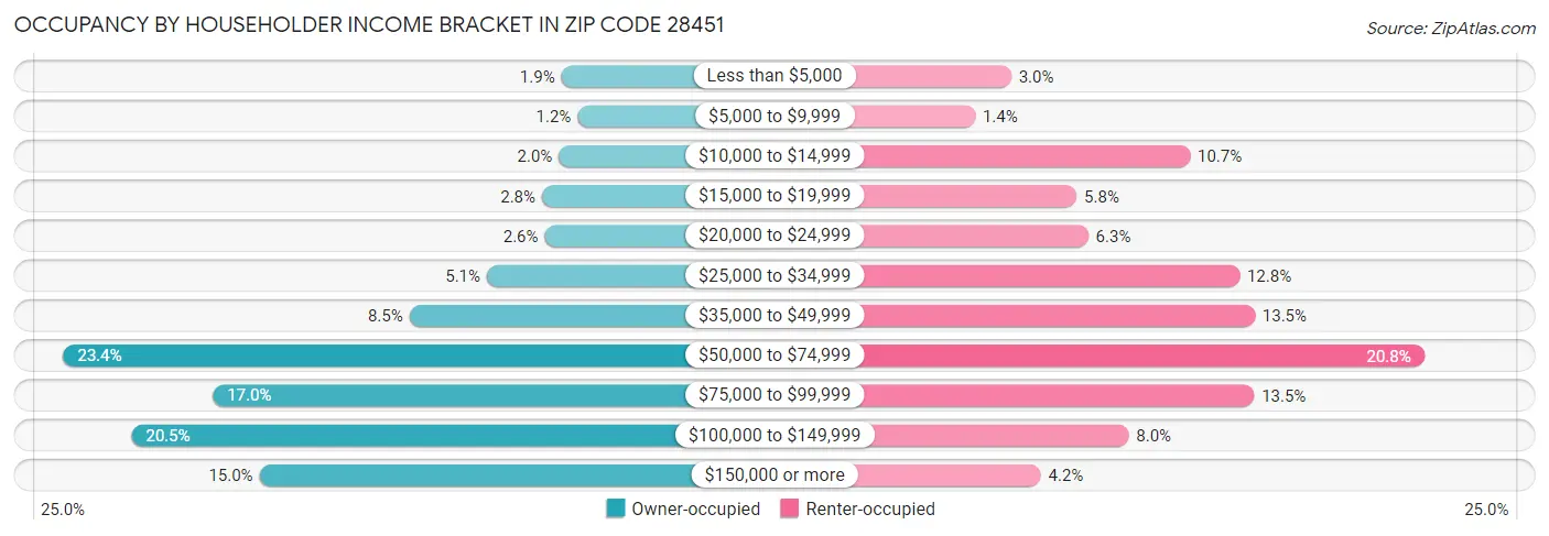 Occupancy by Householder Income Bracket in Zip Code 28451