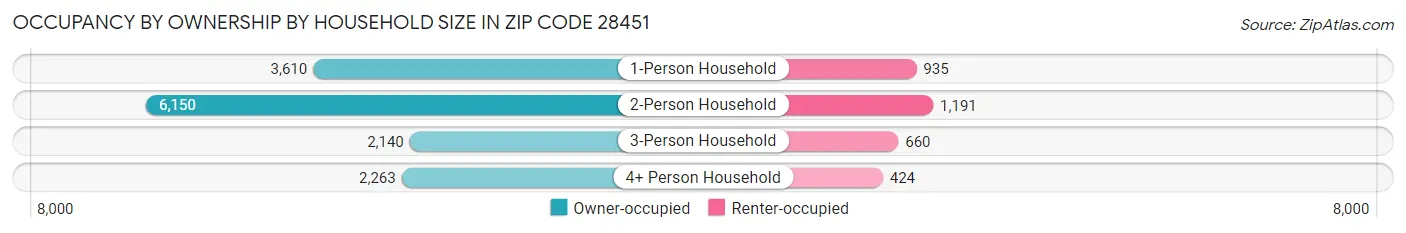 Occupancy by Ownership by Household Size in Zip Code 28451