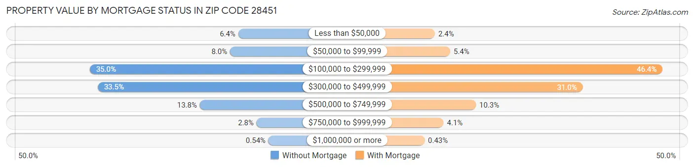 Property Value by Mortgage Status in Zip Code 28451