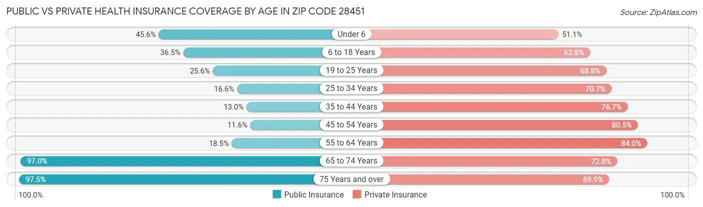 Public vs Private Health Insurance Coverage by Age in Zip Code 28451