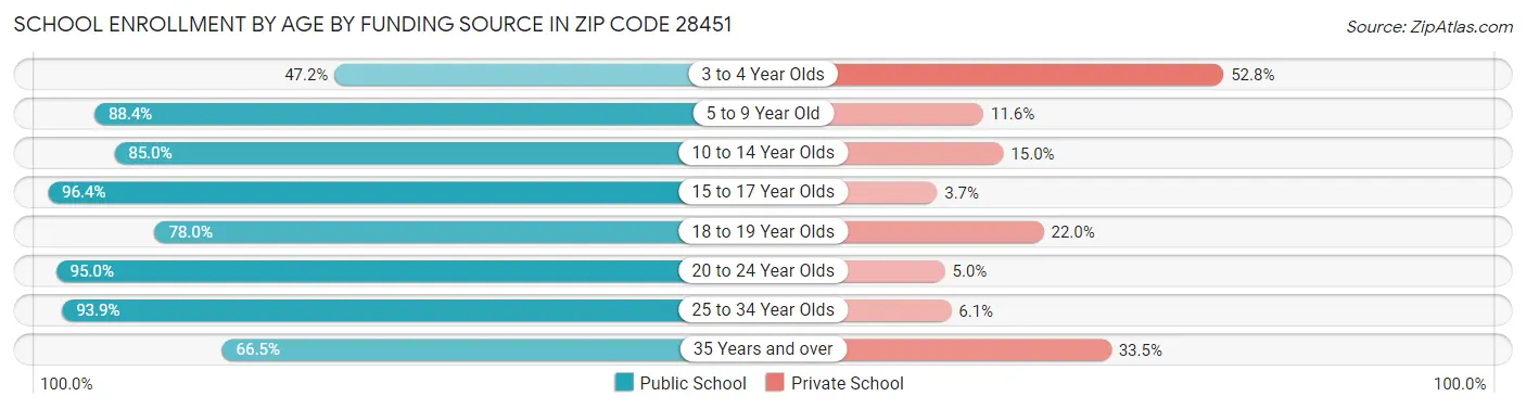 School Enrollment by Age by Funding Source in Zip Code 28451
