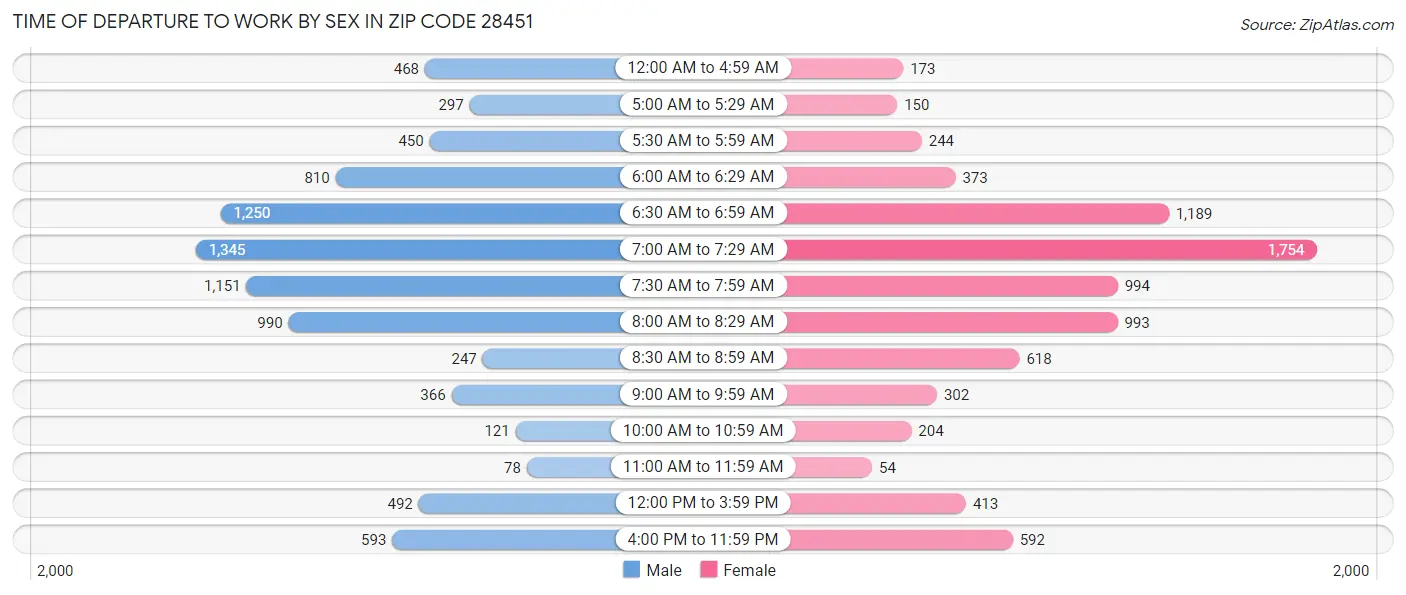 Time of Departure to Work by Sex in Zip Code 28451