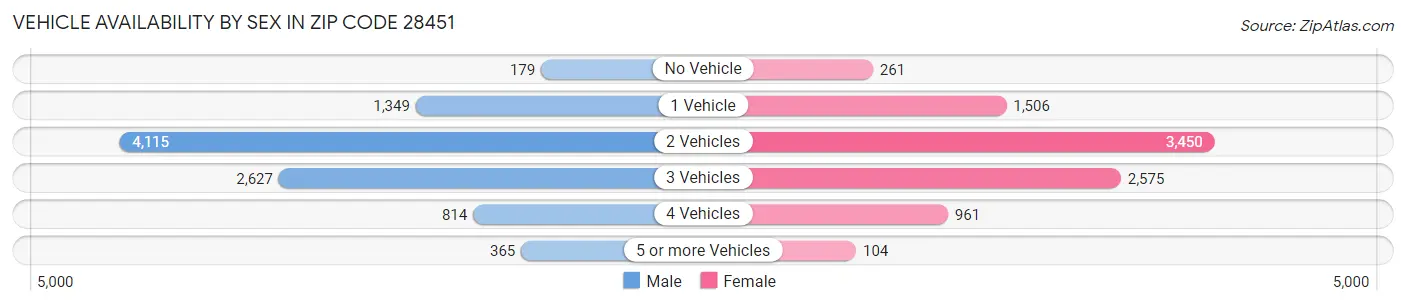 Vehicle Availability by Sex in Zip Code 28451
