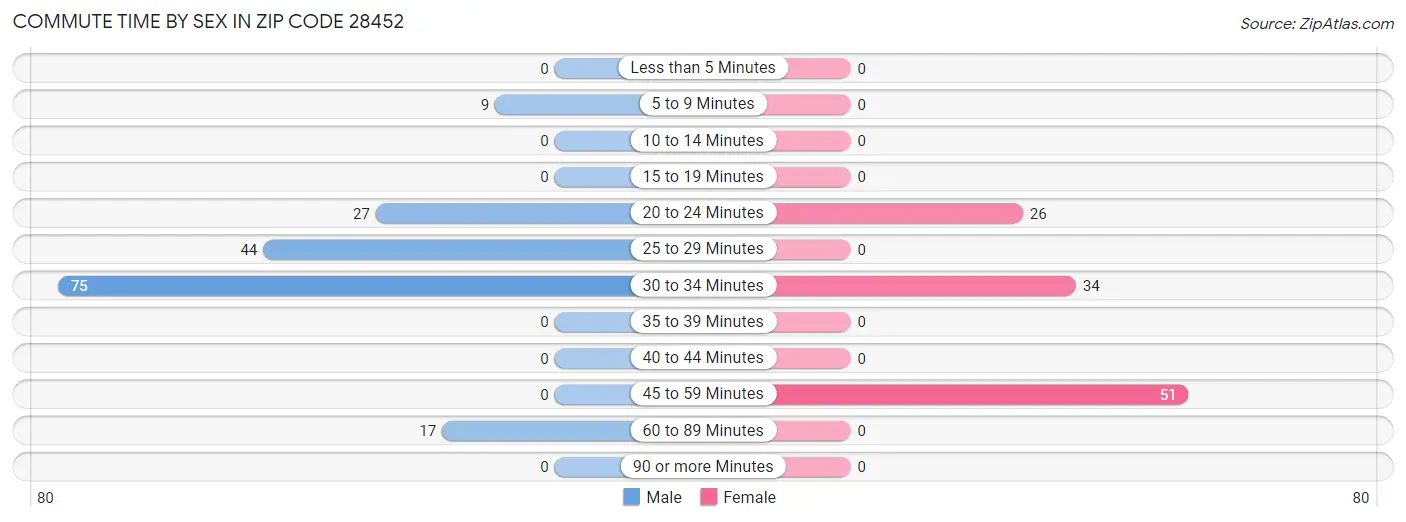 Commute Time by Sex in Zip Code 28452