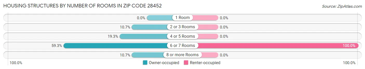 Housing Structures by Number of Rooms in Zip Code 28452