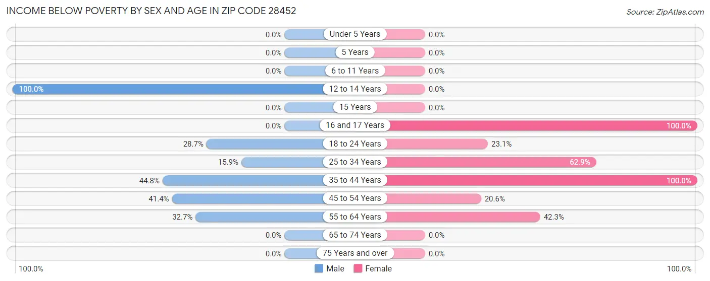 Income Below Poverty by Sex and Age in Zip Code 28452