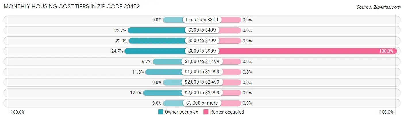 Monthly Housing Cost Tiers in Zip Code 28452