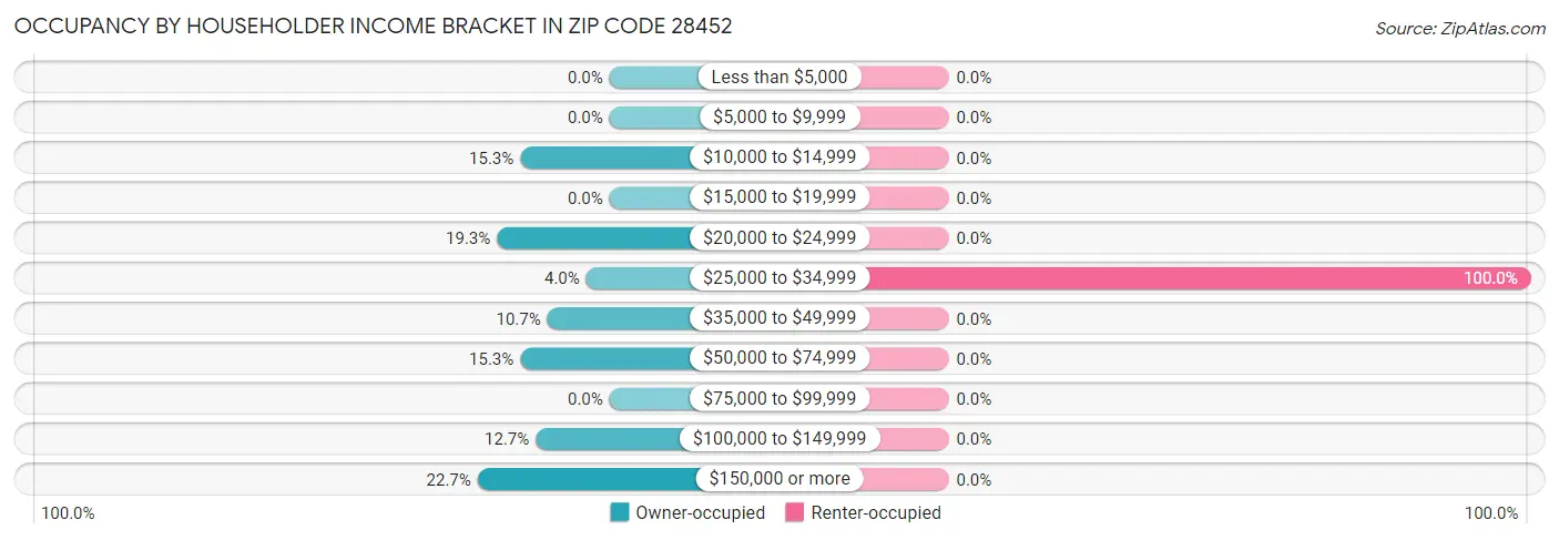 Occupancy by Householder Income Bracket in Zip Code 28452