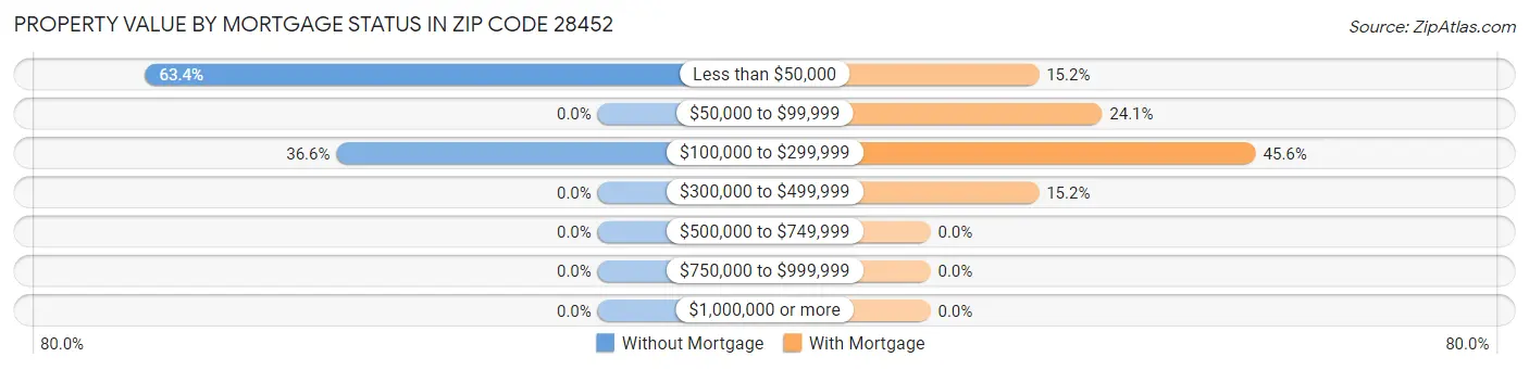 Property Value by Mortgage Status in Zip Code 28452