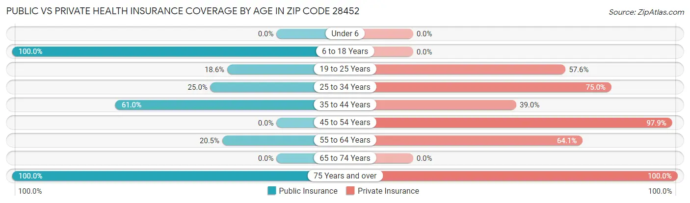 Public vs Private Health Insurance Coverage by Age in Zip Code 28452