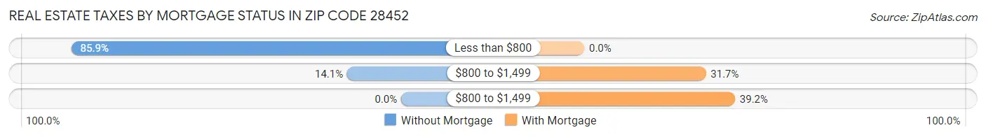 Real Estate Taxes by Mortgage Status in Zip Code 28452